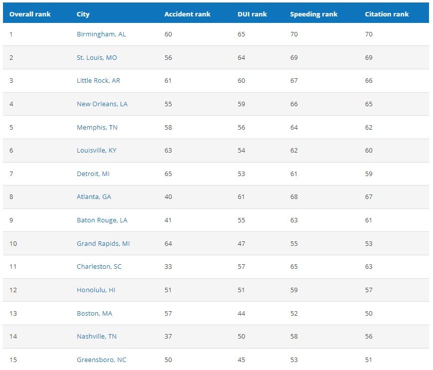 drivers, Top 15 cities with the worst and best drivers, ClassicCars.com Journal