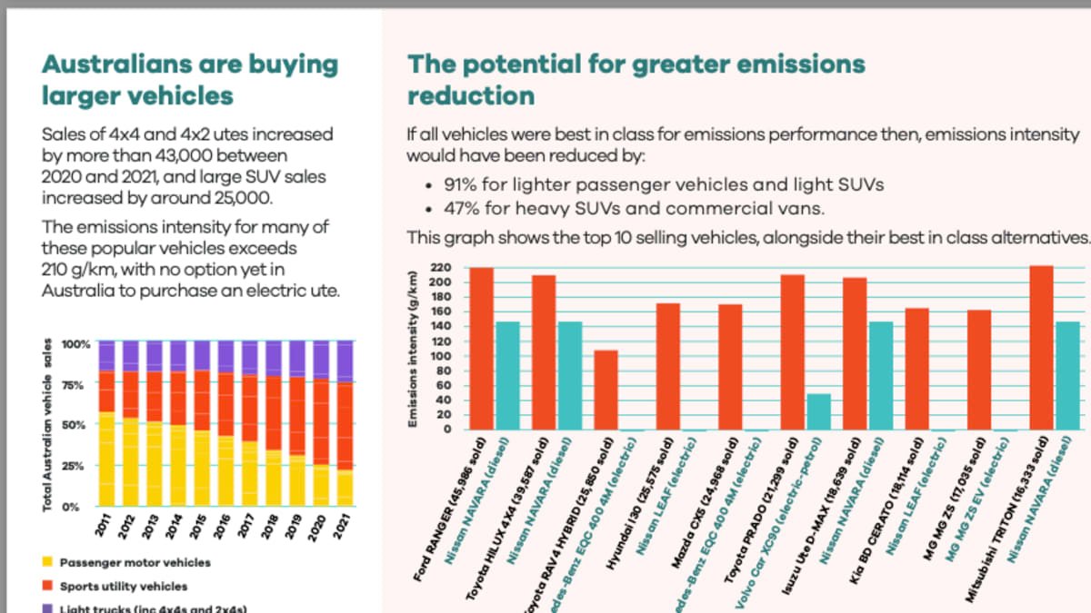 SUVs and utes are overpowering electric cars in Australia’s vehicle emissions results-0