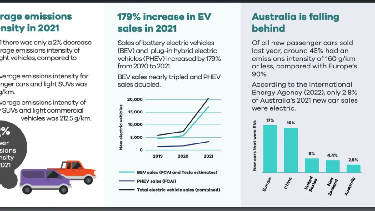 SUVs and utes are overpowering electric cars in Australia’s vehicle emissions results-0