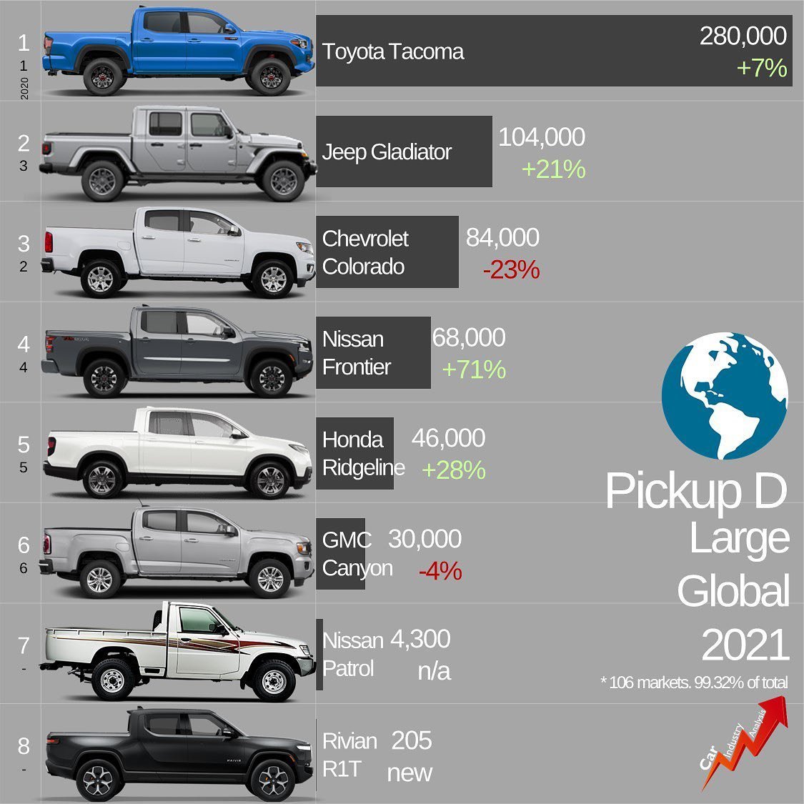 Toyota Hilux global best-selling bakkie