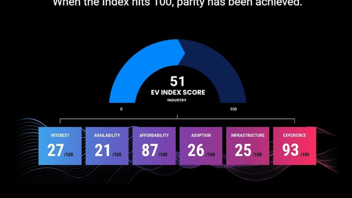 Electric vehicles barely halfway to parity with petrol cars – study