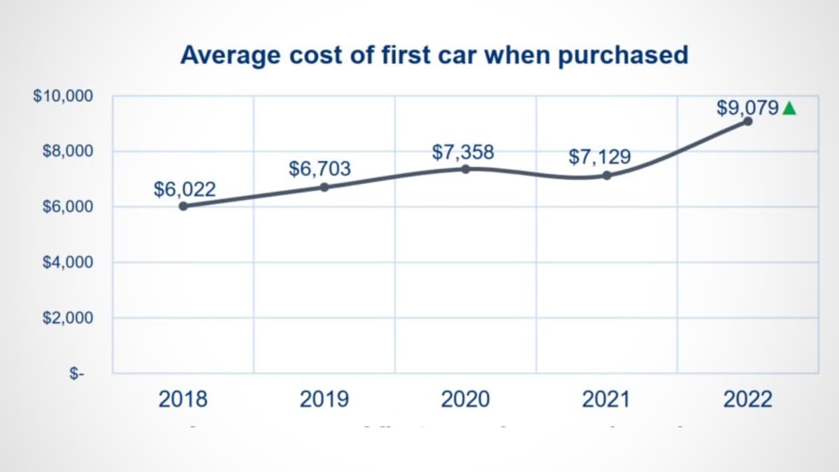 Expert calls on governments to help young drivers buy safer cars