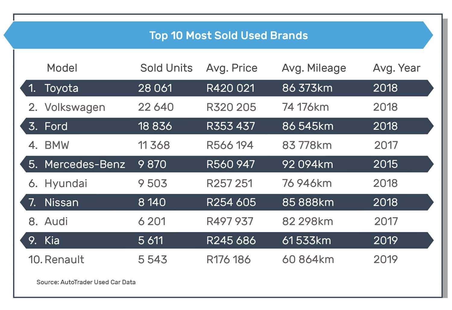 Ford Ranger named most wanted used vehicle in new report