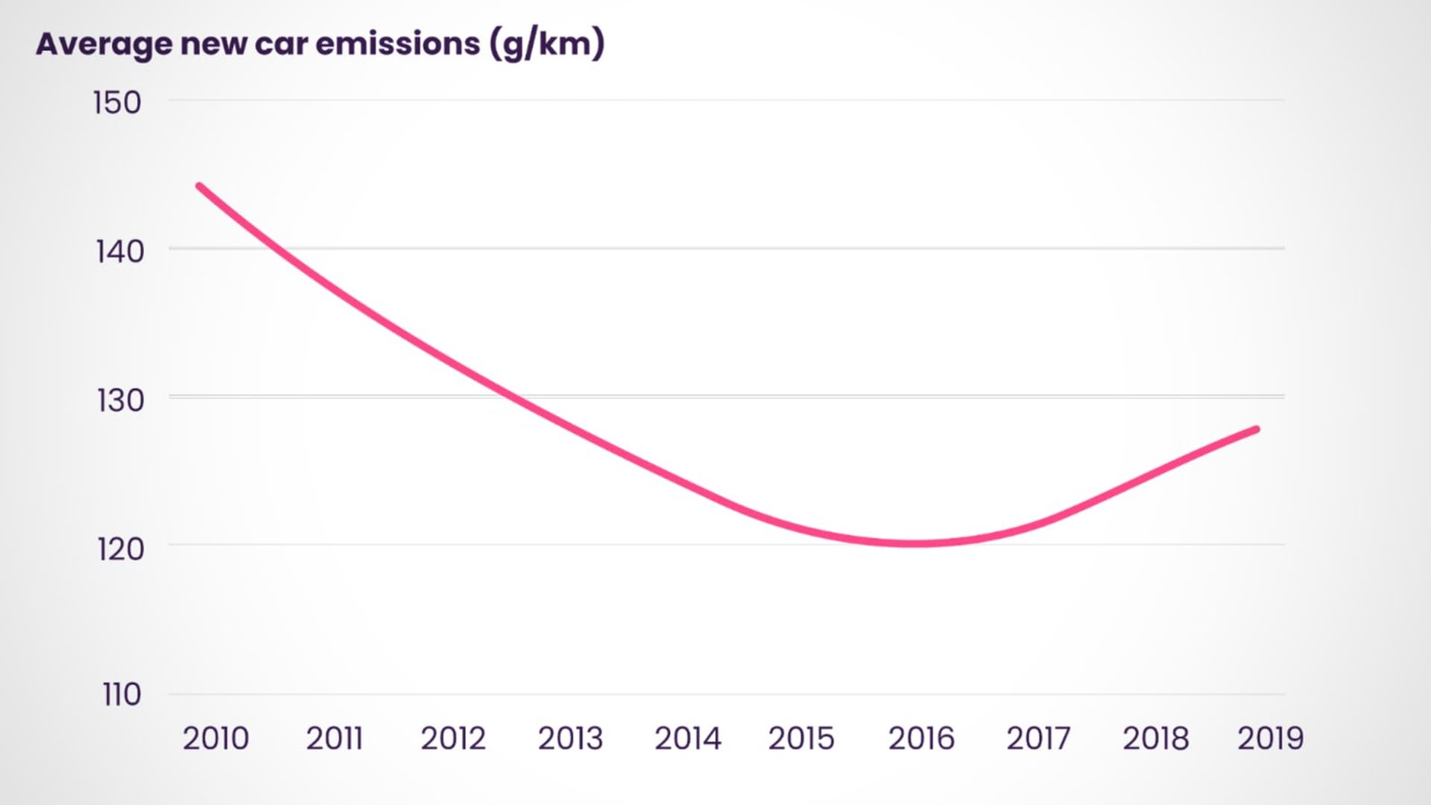 Study claims average emissions of UK’s new cars higher than a decade ago
