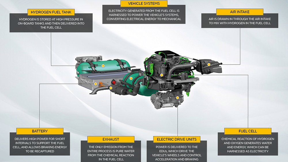 The hydrogen-powered Defender's powertrain