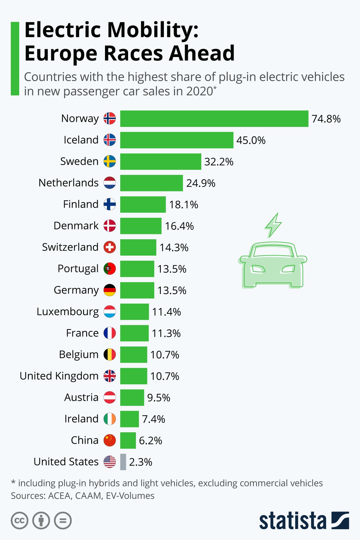 Infographic: Electric Mobility: Europe Races Ahead | Statista