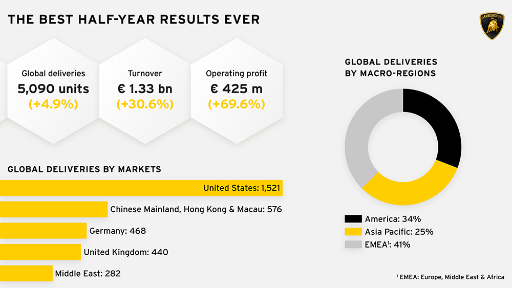 Lamborghini posts the best half-year results ever