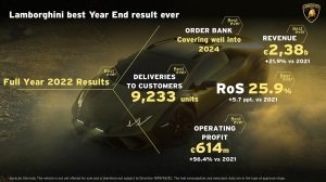 Lamborghini's 2022 financial results