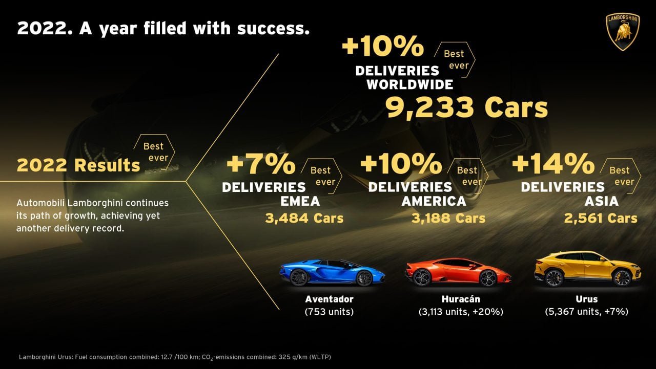 Lamborghini 2022 sales