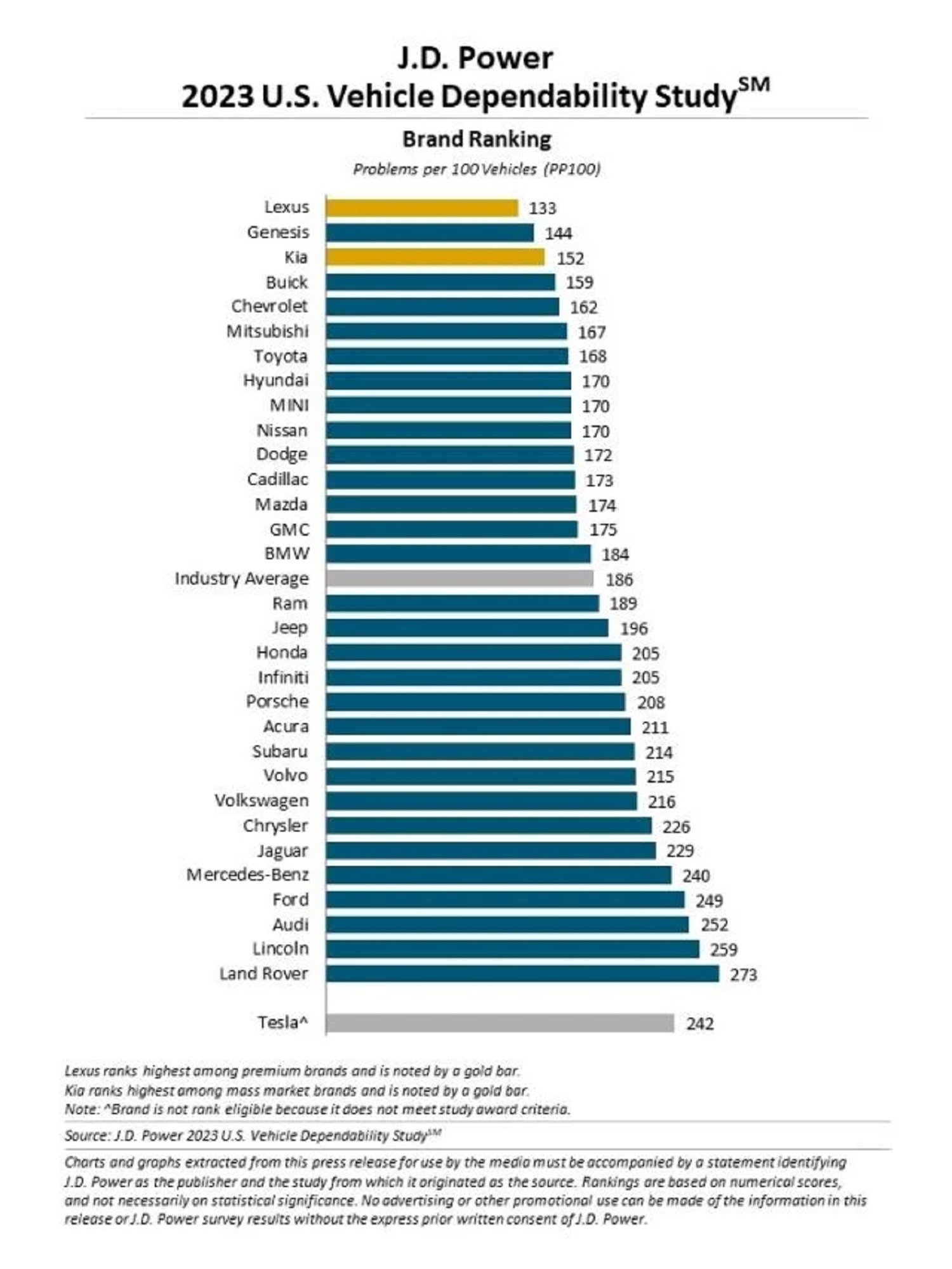 JD Power Vehicle Dependability survey 2023