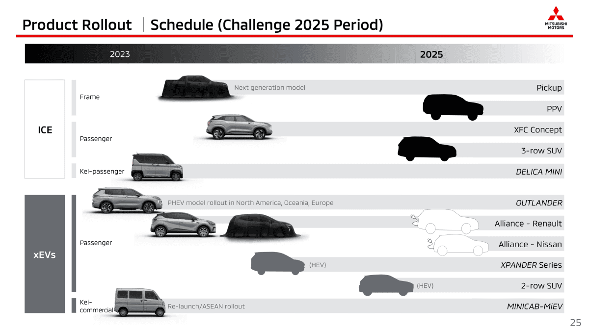Mitsubishi ramps up hybrid and electric plans, new compact SUV and Toyota Kluger rival coming
