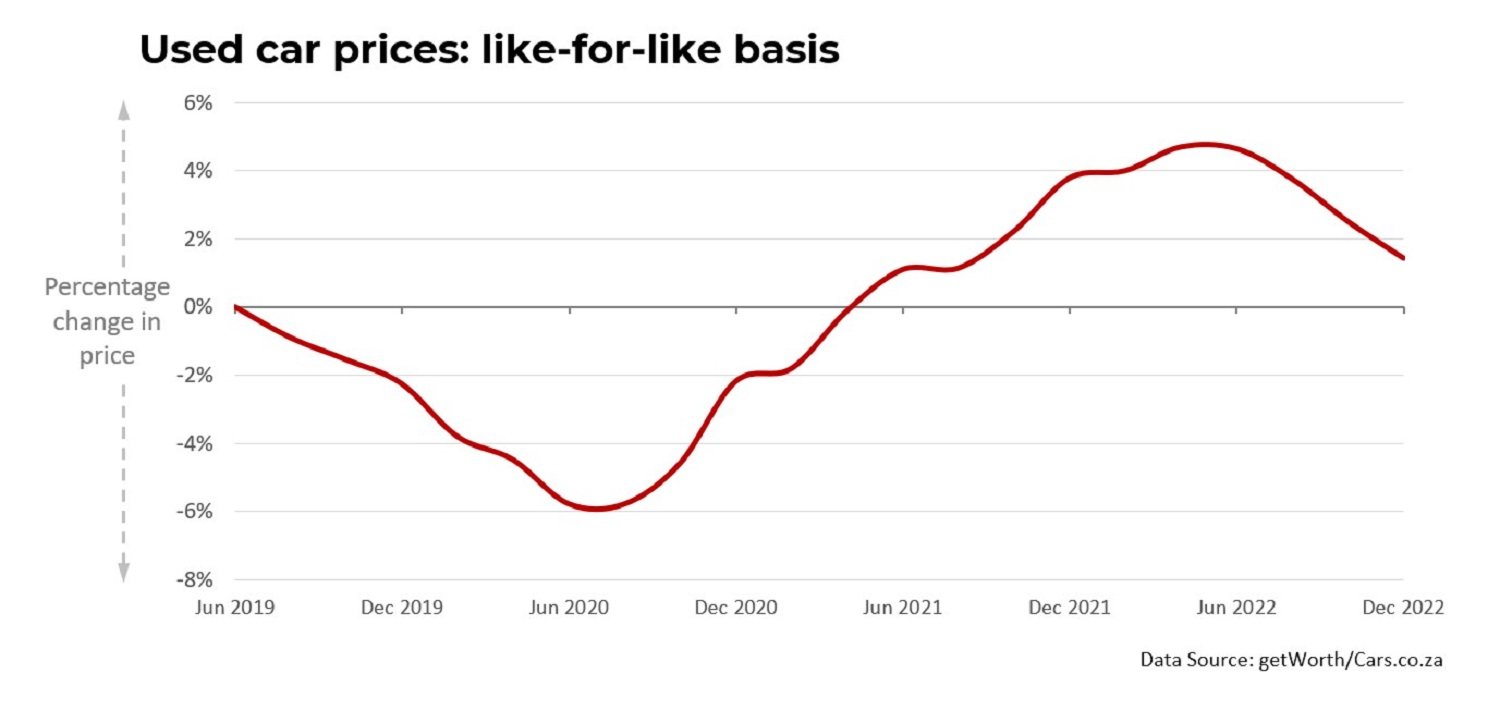 Used vehicle prices return to normal in South Africa