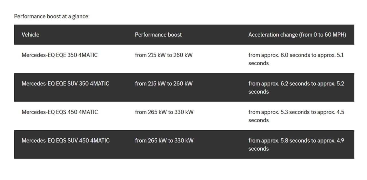 Mercedes, Some Mercedes EVs now require $1,200 annual subscription for max performance, ClassicCars.com Journal