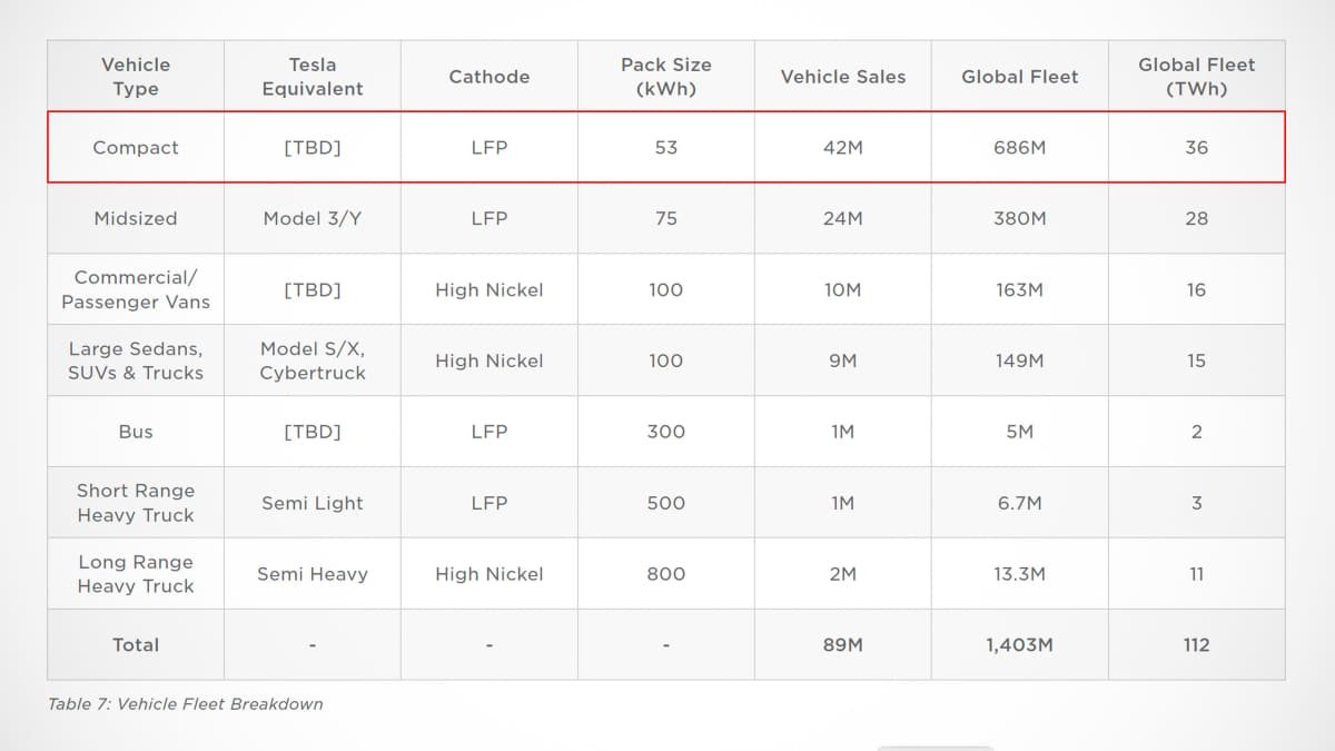 Specifications of Tesla’s smaller, cheaper electric car teased