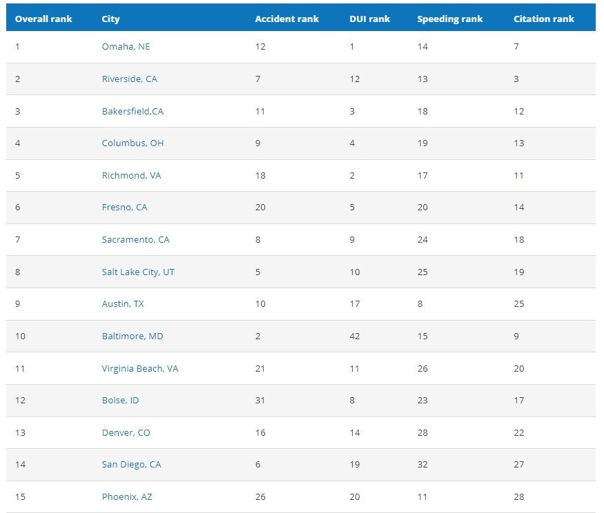 drivers, Top 15 cities with the worst and best drivers, ClassicCars.com Journal