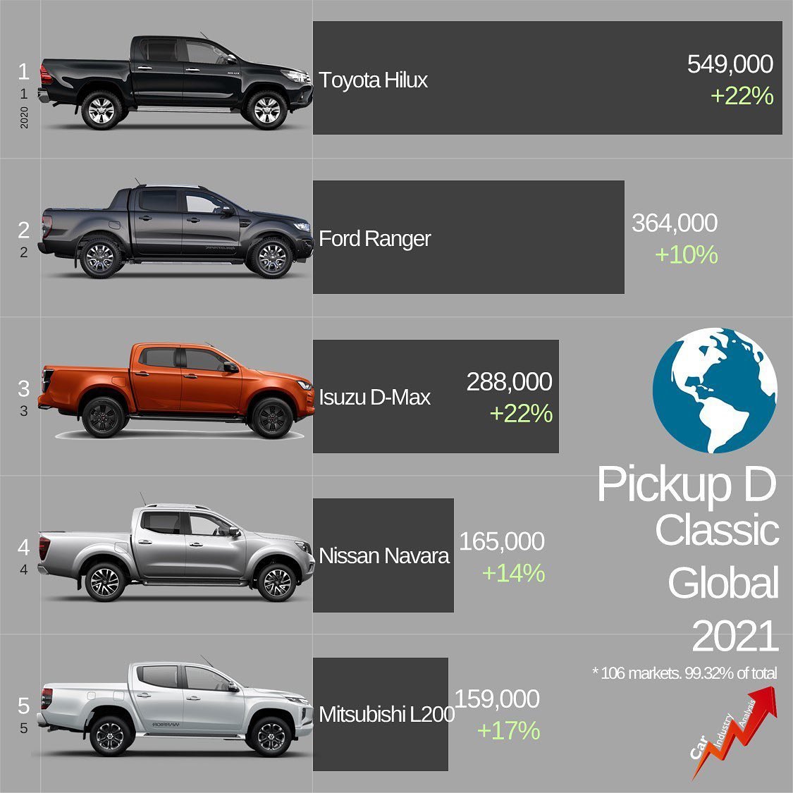 Toyota Hilux global best-selling bakkie
