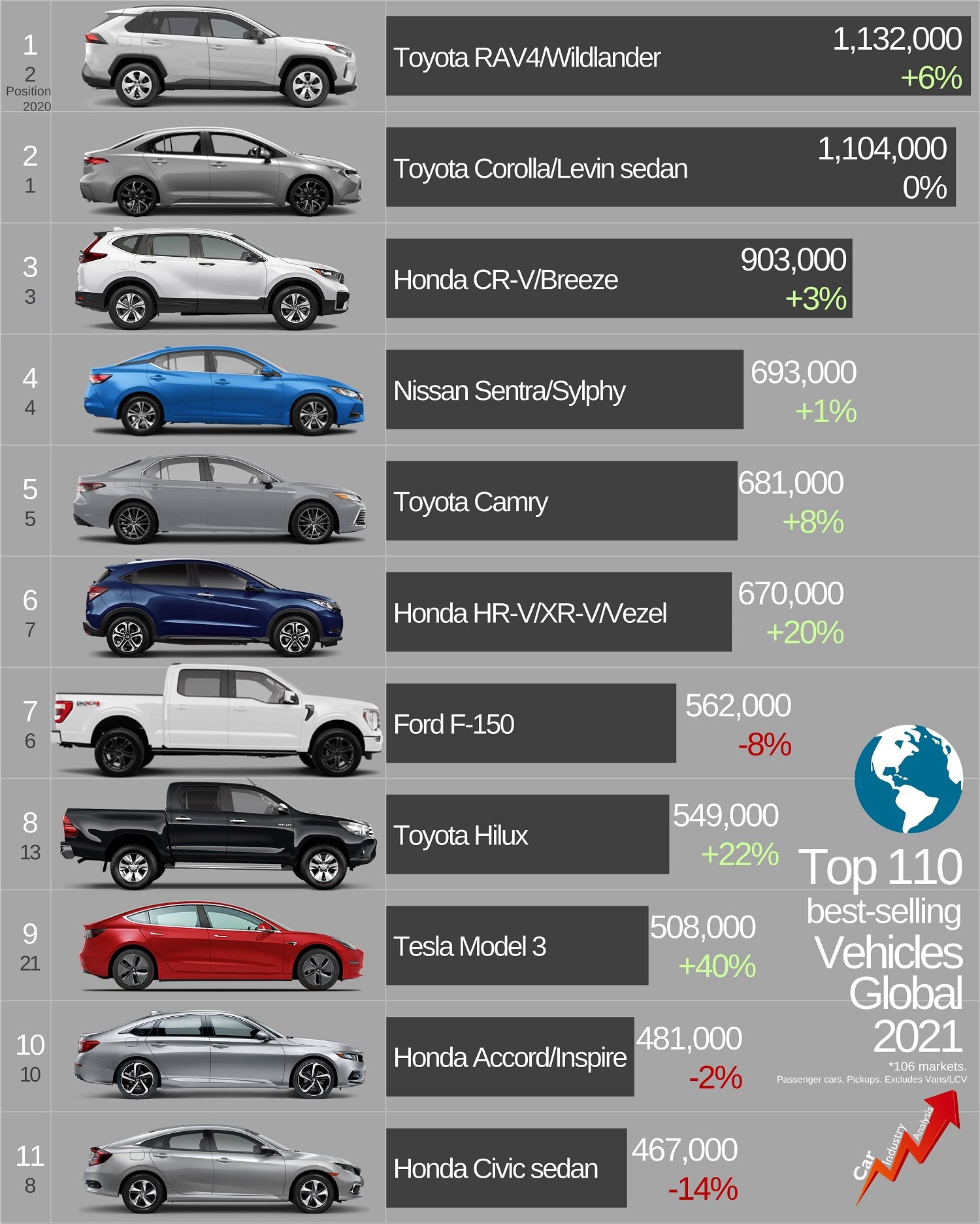 Toyota RAV4 the world's best-selling vehicle in 2021
